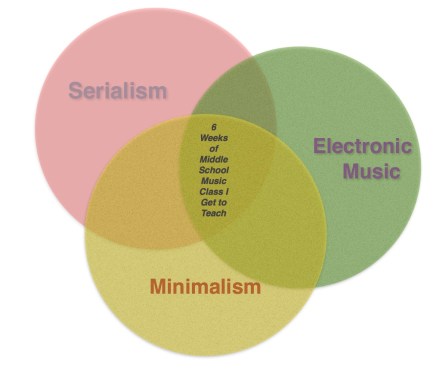 Venn Diagram for next unit